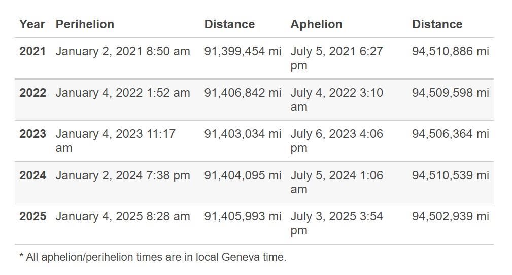 perihelion