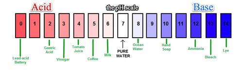ph