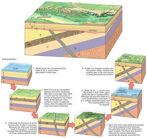 unconformity